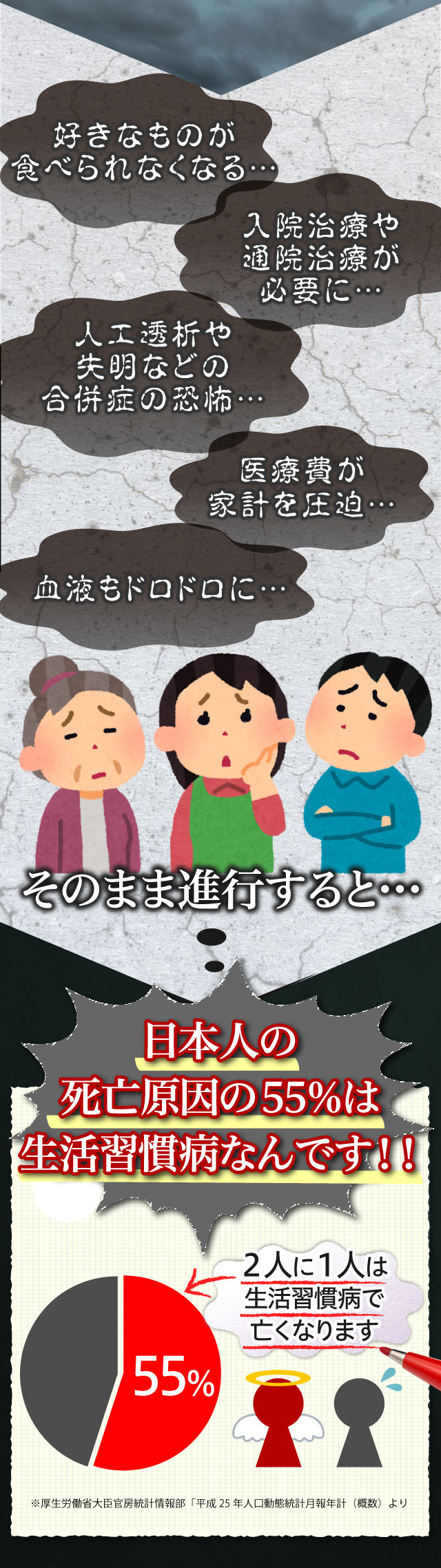 日本人の死亡原因の55%は生活習慣病です