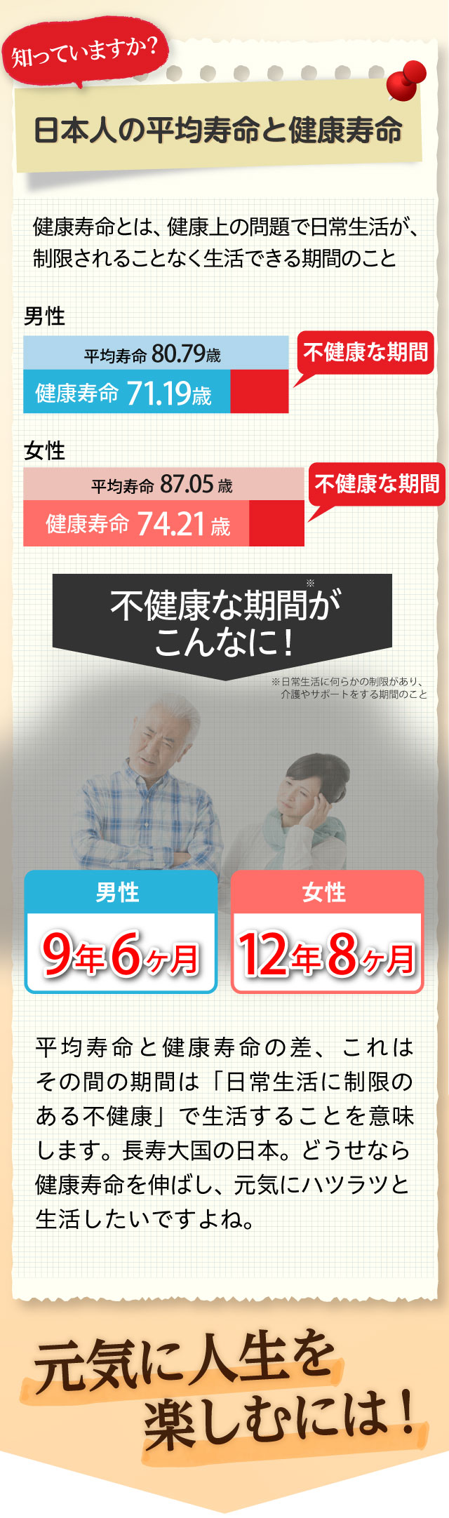 平均寿命と健康寿命には大きな差があります
